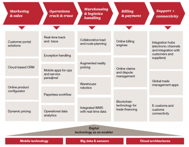 Industry 4.0 – Challenges, Transformation Roadmap For Logistics ...